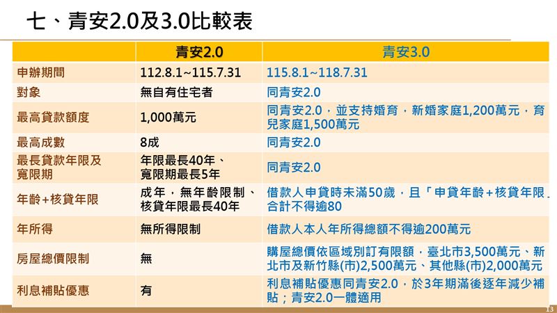 新青安2.0與3.0比較。(圖/財政部提供)