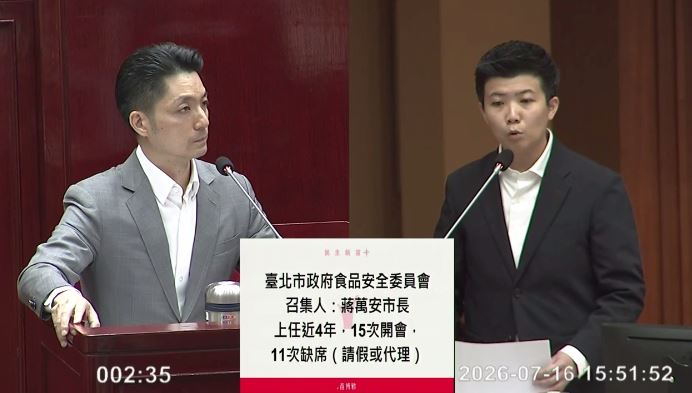 苗博雅踢爆,台北市有食品安全委員會,蔣萬安依法是召集人、副市長與秘書長則是副召集人,且一年至少要開四次會,但看相關紀錄後發現,15次會議中蔣萬安缺席11次,73%的會議都沒出現。(圖/翻攝畫面)