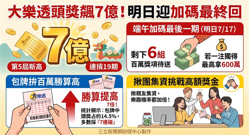 大樂透頭獎連摃19期,明日頭獎上看7億,創第5屆新高。同時迎來端午加碼最後一期,剩下6組百萬獎項待送,若一注獨得最高可拿600萬。統計顯示「7連碰」包牌中獎率高,民眾可把握機會,揪團集資挑戰高額獎金。(AI製圖)