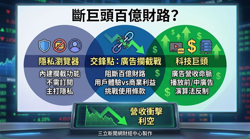 一家主打隱私防護,且剛崛起的新創公司《DuckDuckGo》日前宣布一項重磅消息,其內建 YouTube 廣告攔截功能,可讓用戶無須購買 YT 會員,也不會遇到廣告中斷影片,等於看影片可以一路通暢。此新技術被視為直接挑戰 YT 母公司 Google 的核心營收。(圖/三立新聞網財經中心蕭榕AI製圖)