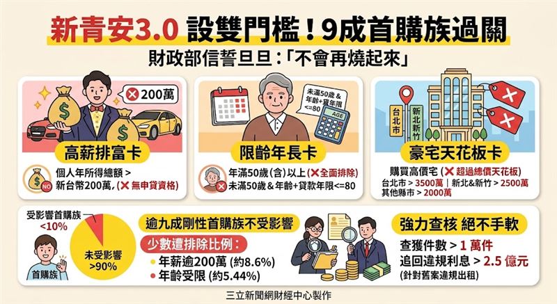 新青安3.0拍板!祭出50歲與年薪200萬雙門檻,官方鐵腕查獲上萬件違規,追回逾2.5億元利息。新制全面防堵投資客與高薪族,力保九成剛性首購盤。(AI製圖)