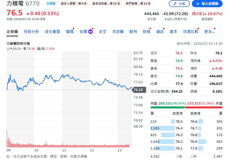 力積電短短兩天便從69.2元低點強勢拉升至76.5元。(圖/翻攝yahoo股市)