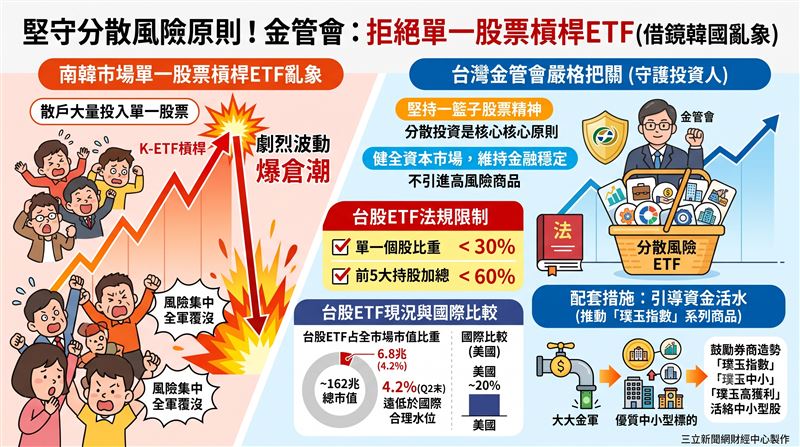 南韓市場爆發單一個股槓桿ETF亂象,金管會證期局副局長黃仲豪今(16)日明確表態,基於分散風險原則,我國絕不開放單一個股槓桿型ETF。黃仲豪指出,台股ETF占全市場市值僅4.2%,規模尚屬合理;針對資金過度集中大型股,金管會則力推「璞玉指數」系列商品,引導資金挹注優質中小型標的。(AI製圖)