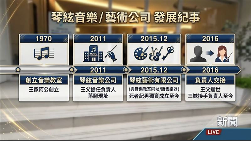 市值7000萬、位處精華地段的音樂教室,疑似成為林嫌殺人的動機,負責人登記變更時間軸一次看。(圖/AI製圖)