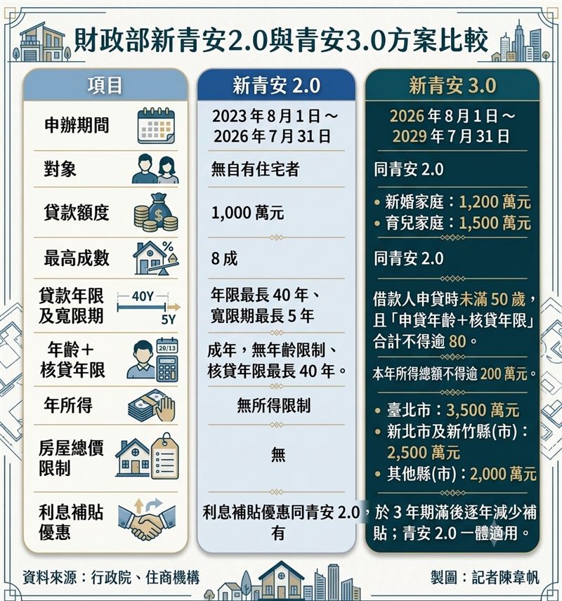 財政部「青安3.0」（新青安2.0）預計於今年8月正式起跑，新版除將新婚、育兒家庭貸款額度分別拉高至1,200與1,500萬元外，更新增排老、排富條款。（圖／記者陳韋帆製）