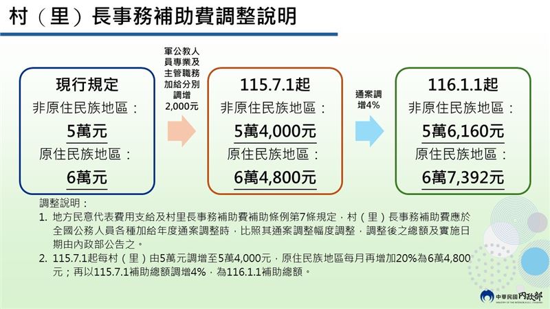 內政部提高縣市議員助理補助費以及村里長事務補助費。(圖/內政部提供)