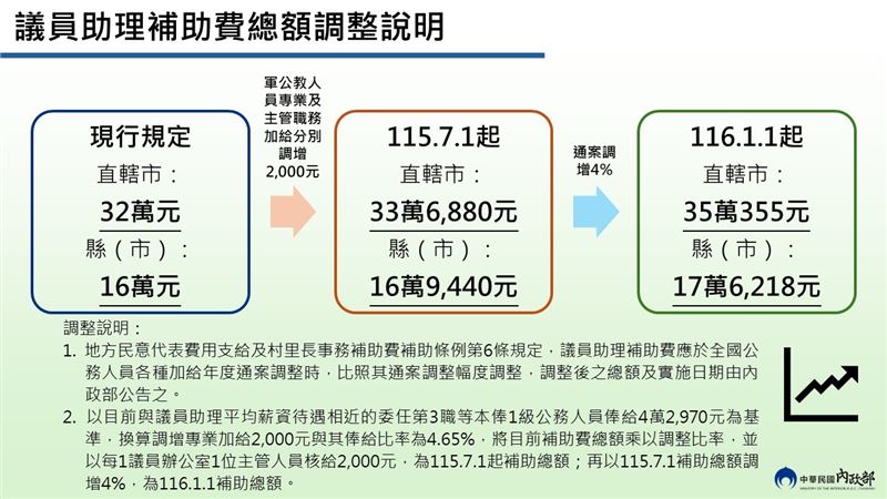 內政部提高縣市議員助理補助費以及村里長事務補助費。(圖/內政部提供)