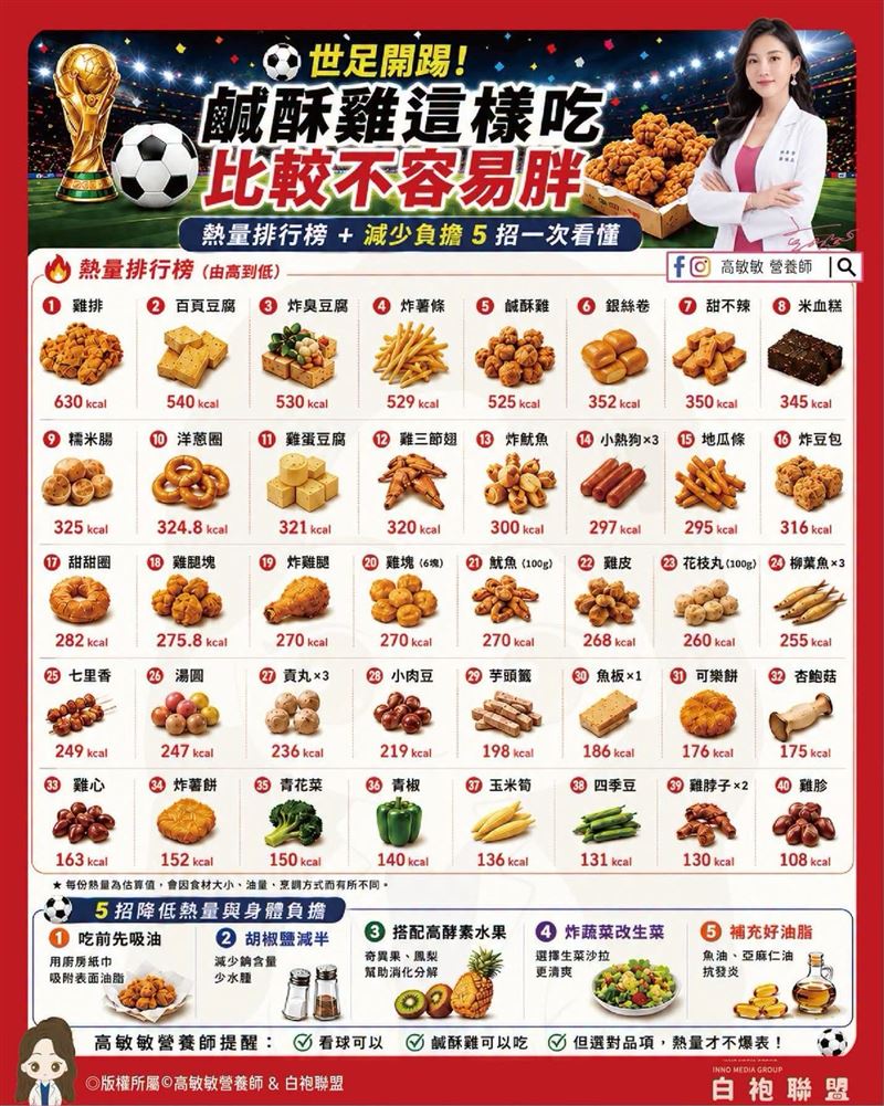 營養師高敏敏整理40種鹹酥雞常見品項熱量排行。(圖/翻攝自高敏敏臉書)