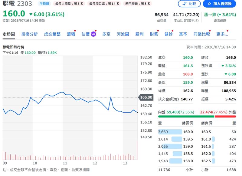 聯電終場股價重挫3.61%,收在160元。(圖/翻攝yahoo股市)