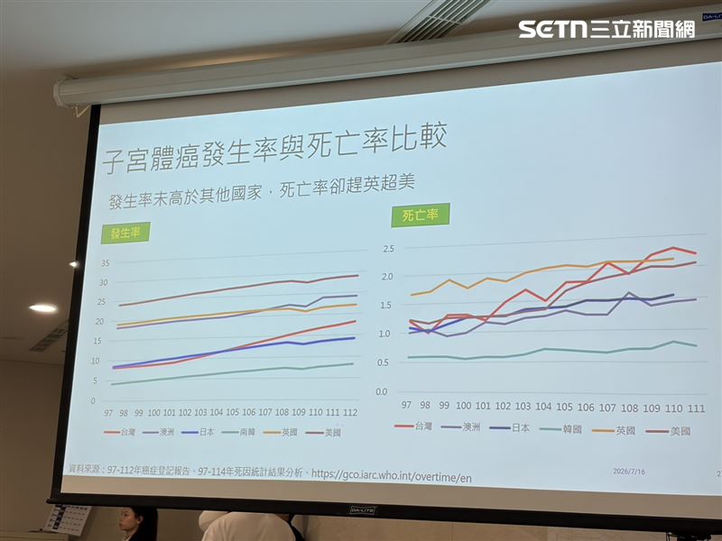 癌症希望基金會分析發現,國內乳癌、攝護腺癌、子宮內膜癌及卵巢癌死亡率不減反增。其中,子宮體癌(最大宗為子宮內膜癌)死亡率自97年起增加83.3%。(圖/記者簡浩正攝影)