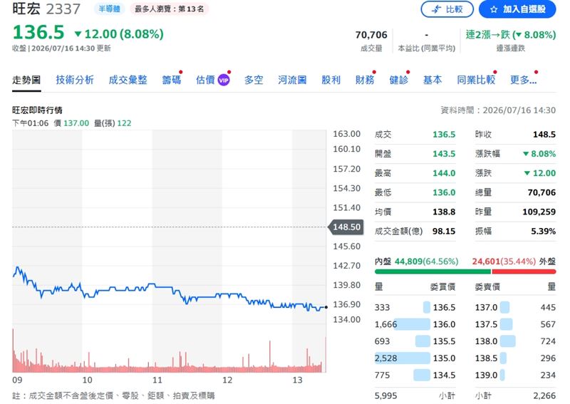 旺宏終場大跌8.08%,收在136.5元。(圖/翻攝yahoo股市)