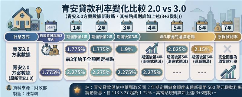 青安2.0與3.0房貸利率比較圖。(圖/記者陳韋帆製)