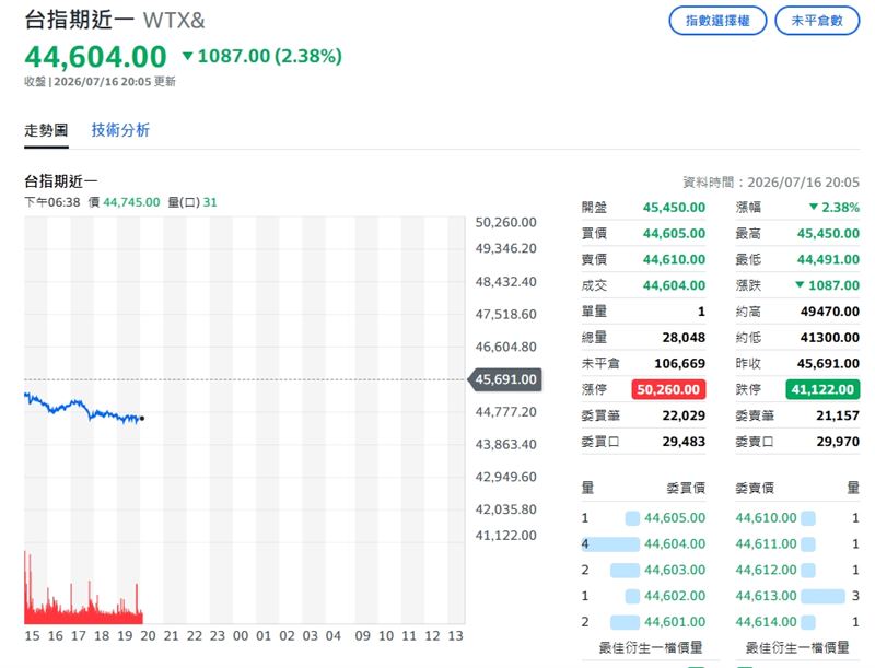 截稿前,台指期重挫1087點。(圖/翻攝yahoo股市)
