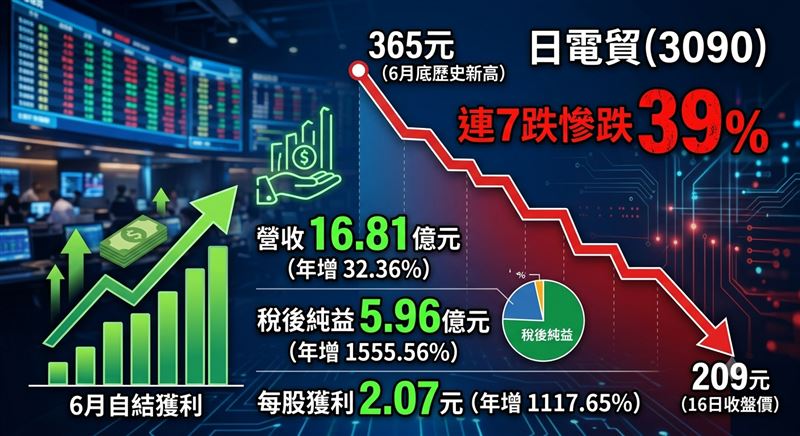 日電貿（3090）近期連7個交易日收跌，慘跌39%成為盤面最弱的個股之一，也由於股價波動大，今（16）日提前公布自結獲利。（示意圖／AI生成）