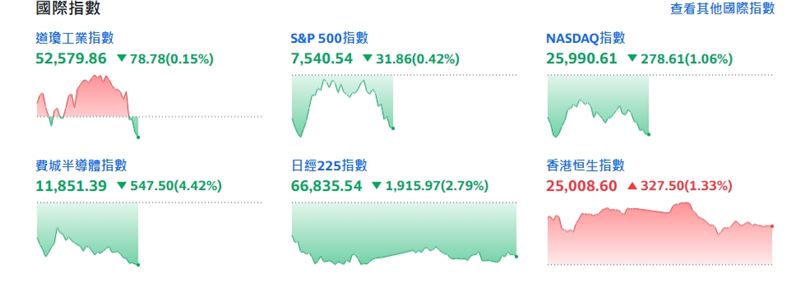 截稿前,四大指數一片慘綠。(圖/翻攝yahoo股市)