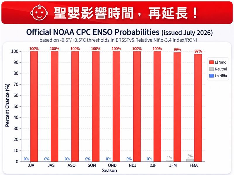 林得恩表示,聖嬰現象預計將持續至2027年初春。(圖/翻攝自林老師氣象站臉書)