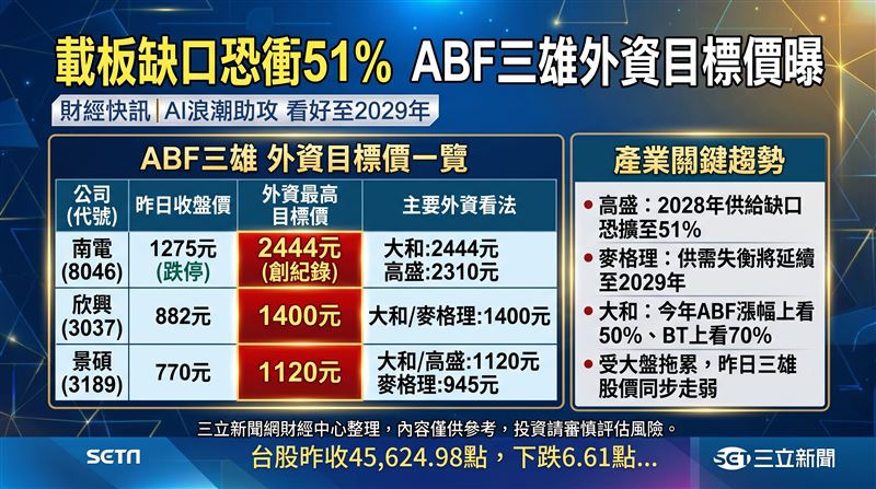 南電（8046）獲日商大和證券大舉調升目標價至2444元，一舉刷新外資圈最高預估紀錄，穩坐載板族群估值王座；欣興（3037）與景碩（3189）同樣受到外資青睞，目標價各自上看1400元與1120元，顯示市場對ABF後市依舊信心滿滿。南電（8046）獲日商大和證券大舉調升目標價至2444元，一舉刷新外資圈最高預估紀錄，穩坐載板族群估值王座；欣興（3037）與景碩（3189）同樣受到外資青睞，目標價各自上看1400元與1120元，顯示市場對ABF後市依舊信心滿滿。南電（8046）獲日商大和證券大舉調升目標價至2444元，一舉刷新外資圈最高預估紀錄，穩坐載板族群估值王座；欣興（3037）與景碩（3189）同樣受到外資青睞，目標價各自上看1400元與1120元，顯示市場對ABF後市依舊信心滿滿。（圖／三立新聞網財經中心蕭榕AI製圖）