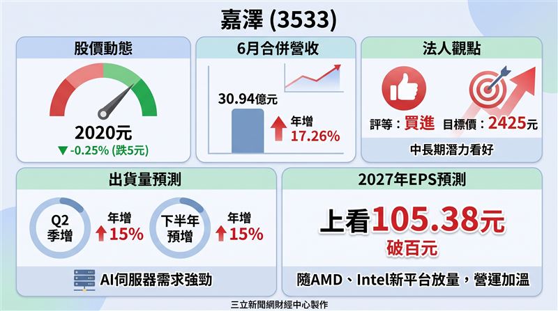 連接器龍頭嘉澤（3533）在高速、高功率連接器產品線需求快速攀升下深具優勢，法人看好隨超微（AMD）Venice平台與英特爾（Intel）新一代伺服器平台陸續開出訂單放量，下半年營運動能可望持續加溫，因此對嘉澤維持「買進」評等，目標價喊上2425元。（圖／三立新聞網財經中心蕭榕AI製圖）