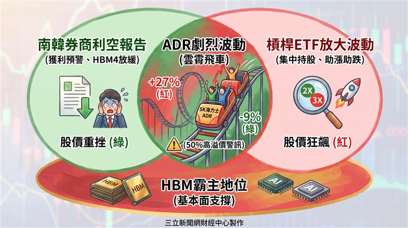 南韓記憶體巨擘SK海力士赴美上市短短不到一週，ADR走勢就如同雲霄飛車，讓人看得心驚肉跳。週二（14日）才狂飆27%，隔天（15日）就慘崩9%，且每次變化都會牽動南韓與亞洲股市。美國財經媒體《The Street》披露，券商的利空報告，加以槓桿ETF放大波動，是這波瘋狂行情的罪魁禍首，並提醒投資人不可忽視SK海力士ADR高達50%溢價的警訊。（圖／三立新聞網財經中心蕭榕AI製圖）
