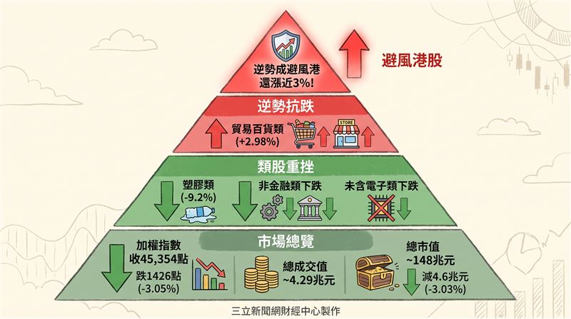 上週台股加權股價指數跌1,426.01點，跌幅約為3.05%，上市股票總市值達148.04兆元。（圖／三立新聞網財經中心蕭榕AI製圖）