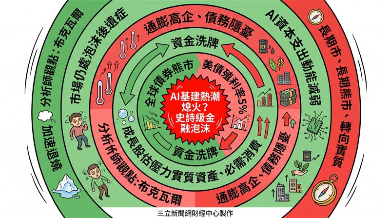 AI基建投資熱潮恐怕熄火，華爾街大老布克瓦爾（Peter Boockvar）警告，市場仍處於史詩級泡沫的後遺症，他並預料資金將加速從科技股洗牌至能源與必需消費等實質資產。（圖／三立新聞網財經中心蕭榕AI製圖）