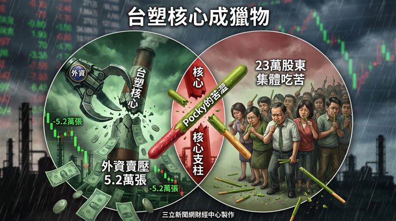 擁有約23萬名股東的南亞（1303），慘遭外資鎖定砍殺，單日狠砍5萬2646張，終場股價下跌6.5元、跌幅2.86%，收在221元，成交量達13萬3270張。（圖／三立新聞網財經中心蕭榕AI製圖）