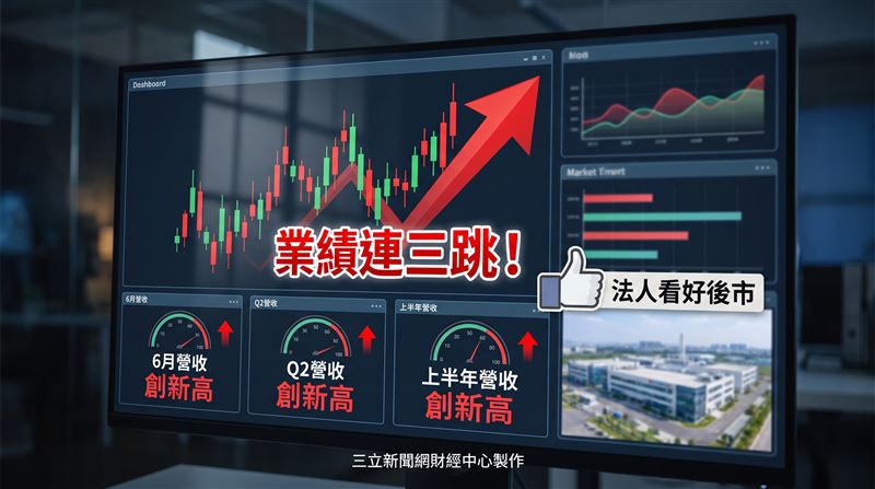 銳澤2026年6月合併營收達2.85億元,月增24.43%、年增25.14%;2026年第二季合併營收7.71億元,季增42.89%、年增13.78%;累計2026年上半年合併營收13.10億元,年增11.32%,6月、第二季及上半年合併營收皆刷新歷年同期新高。(圖/三立新聞網財經中心蕭榕AI製圖)