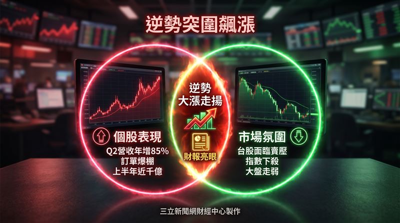 奇鋐(3017)今年上半年營收達981.58億元,逼近千億元大關僅一步之遙,交出亮眼成績單。由於公司股價已觸及有價證券注意交易資訊標準,日前公告今年5月自結數字,單月稅後淨利31.52億元、年增132.28%,每股盈餘(EPS)達8.03元。(圖/三立新聞網財經中心蕭榕AI製圖)
