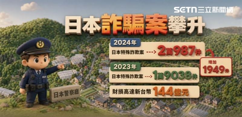 日本詐騙案件暴增