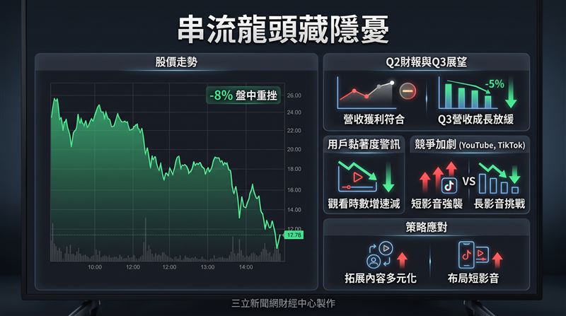 Netflix第2季財報數字大致符合預期,但展望保守及用戶黏著度隱憂,導致股價應聲重挫。(圖/三立新聞網財經中心蕭榕AI製圖)