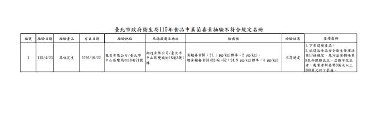 真菌毒素抽驗專案計畫不符規定名單。(圖/北市衛生局提供)