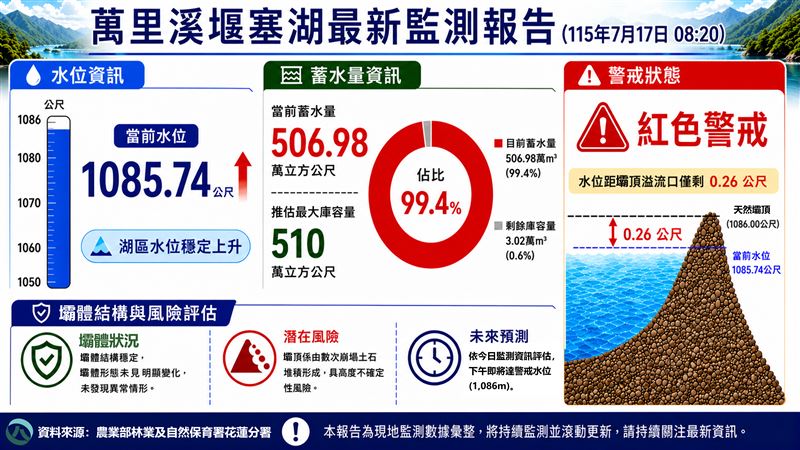 林保署花蓮分署公布,花蓮萬里溪堰塞湖最新監測資料。(圖/林保署花蓮分署)