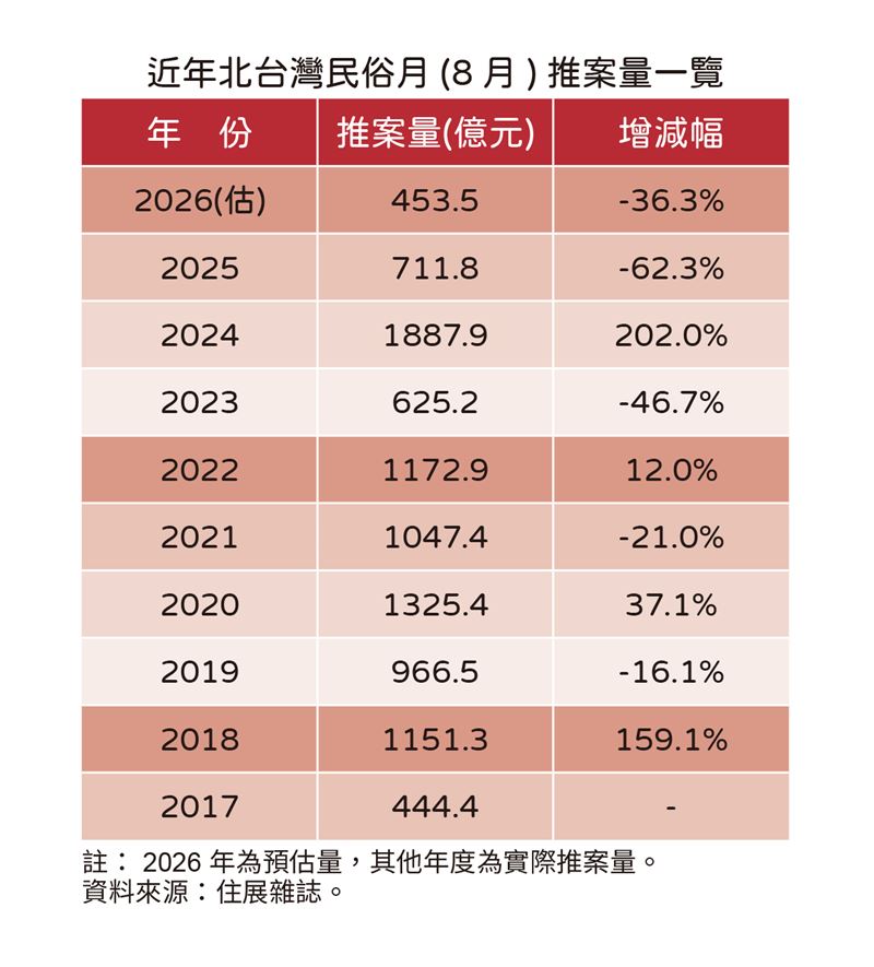 近年北台灣鬼月預售屋推案量統計。(圖/住展提供)