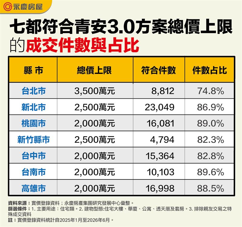 六都與新竹符合青安3.0方案總價上限的成交件數與占比。(圖/永慶提供)
