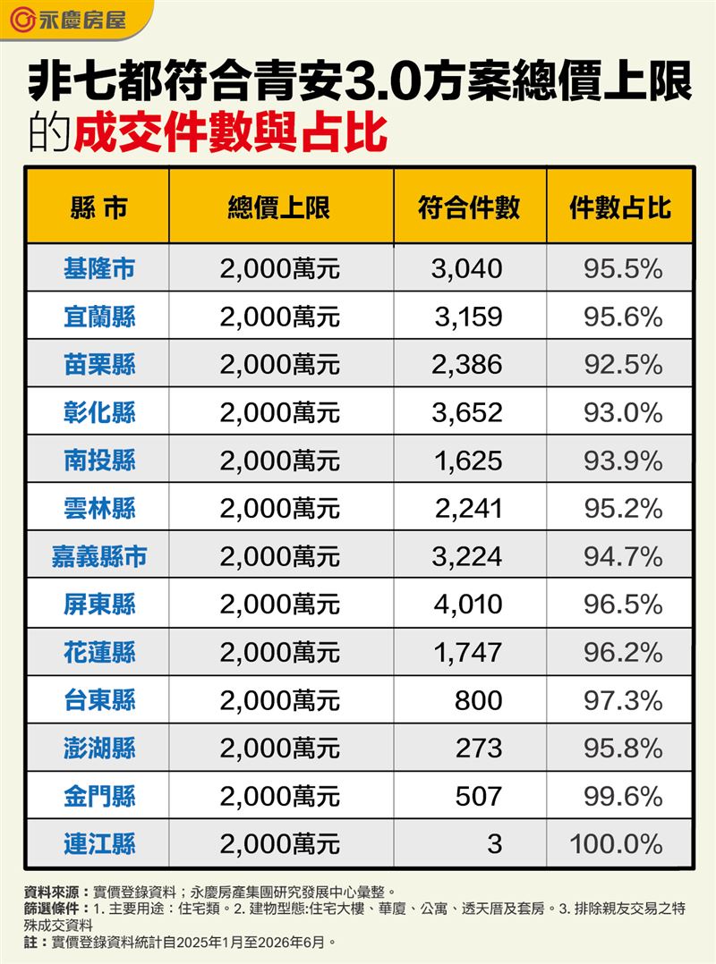 非七都符合青安3.0方案總價上限的成交件數與占比。(圖/永慶提供)