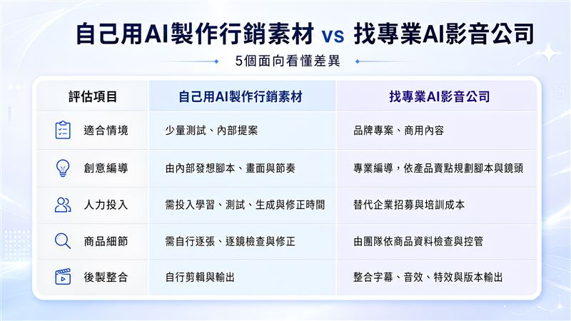自己用AI製作行銷素材vs 找專業AI影音公司(圖/創造智能)