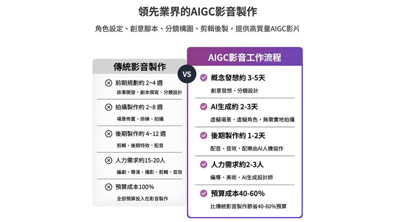 傳統影音製作與AI影音製作差異(圖/創造智能)
