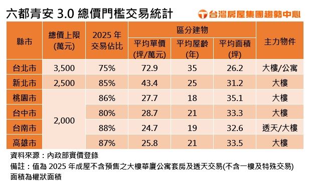 六都青安3.0總價門檻交易統計。(圖/台灣房屋提供)