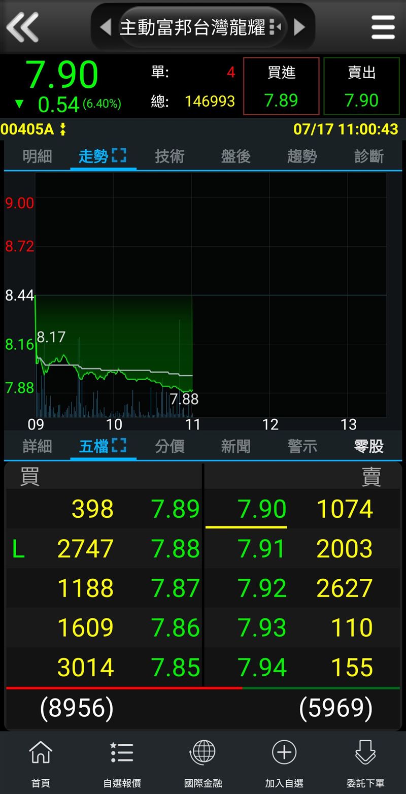 主動富邦台灣龍耀ETF（00405A）今（17）日跟著台股重挫，盤中股價探底跌破8元關卡，最低跌至7.88元，跌幅逾6%。看著淨值持續蒸發，約15萬名慘遭套牢的受益人，只能無奈苦笑。（圖／翻攝三竹交易平台畫面）