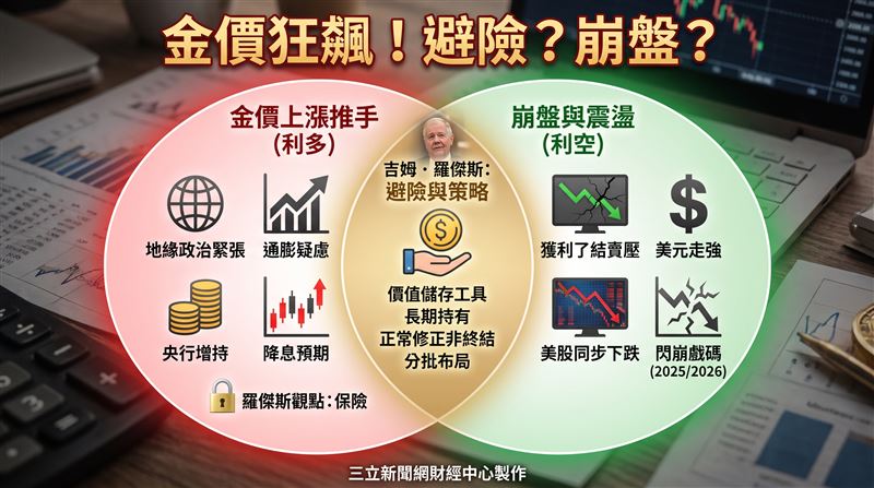 國際金價歷經2025年10月、2026年1月兩度單日重挫逾5%,市場對黃金後市看法兩極。(圖/三立新聞網財經中心蕭榕AI製圖)