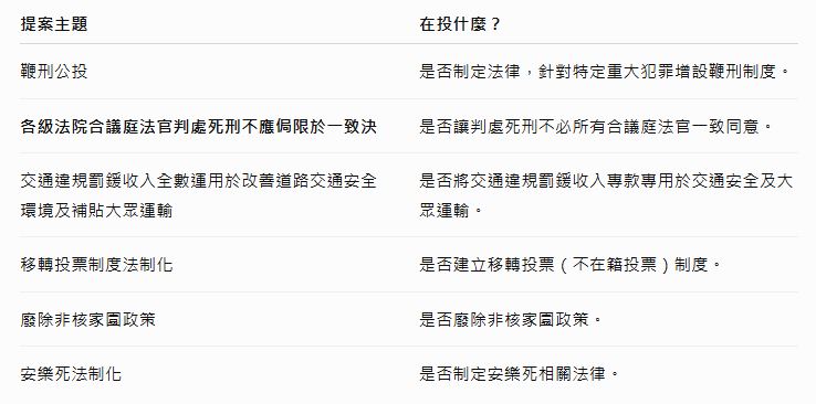 六大公投表格整理。(圖/AI製圖)