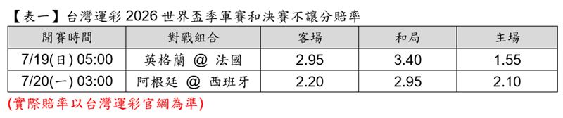 2026世界盃決賽由阿根廷對決西班牙,季軍賽為英格蘭對戰法國。台灣運彩已開放決賽與金靴獎投注,並提醒冠軍盤與單場賽事玩法差異。此外,「買運彩 瘋足球」抽獎活動將於7月20日截止,提醒民眾把握最後投注與抽獎機會。(圖/運彩提供)