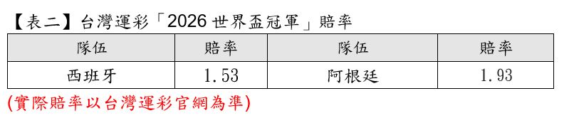 2026世界盃決賽由阿根廷對決西班牙,季軍賽為英格蘭對戰法國。台灣運彩已開放決賽與金靴獎投注,並提醒冠軍盤與單場賽事玩法差異。此外,「買運彩 瘋足球」抽獎活動將於7月20日截止,提醒民眾把握最後投注與抽獎機會。(圖/運彩提供)