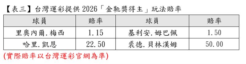 2026世界盃決賽由阿根廷對決西班牙,季軍賽為英格蘭對戰法國。台灣運彩已開放決賽與金靴獎投注,並提醒冠軍盤與單場賽事玩法差異。此外,「買運彩 瘋足球」抽獎活動將於7月20日截止,提醒民眾把握最後投注與抽獎機會。(圖/運彩提供)
