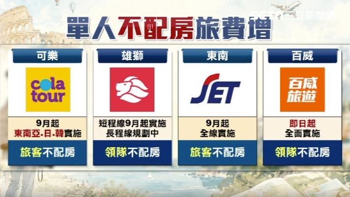 可樂旅遊、雄獅旅遊、百威旅遊、東南旅遊不配房策略