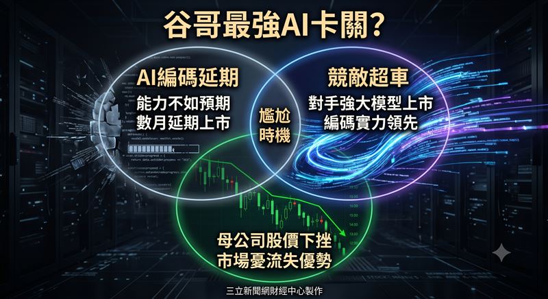 Google最強AI模型Gemini 3.5 Pro週四(16日)傳出延期,當天母公司Alphabet股價應聲下挫,跌幅達4%。(圖/三立新聞網財經中心蕭榕AI製圖)