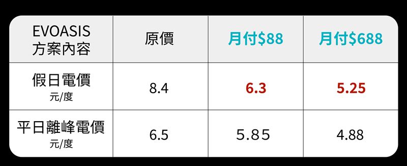 EVOASIS推出假日充電優惠。(圖/EVOASIS提供)