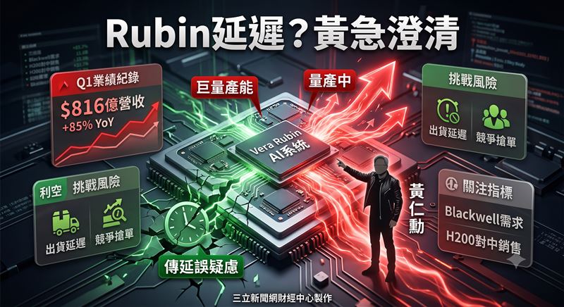輝達(Nvidia)執行長黃仁勳緊急親自澄清下一代AI平台Vera Rubin沒有延誤,且已進入「巨量」量產。對此,美媒分析,這是因為黃仁勳清楚,這不只是一件新品,更是維繫輝達整個AI帝國成長神話的生死大賭注。(圖/三立新聞網財經中心蕭榕AI製圖)