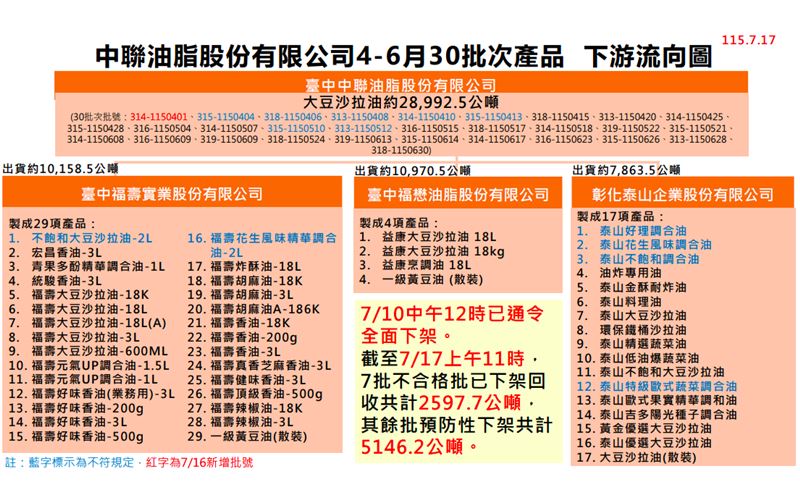 毒油案食藥署今日下午公布最新回收進度,總計回收7743.9公噸,較前一天7711.1公噸,增加約32.8公噸。受影響業者則零新增。(圖/食藥署提供)
