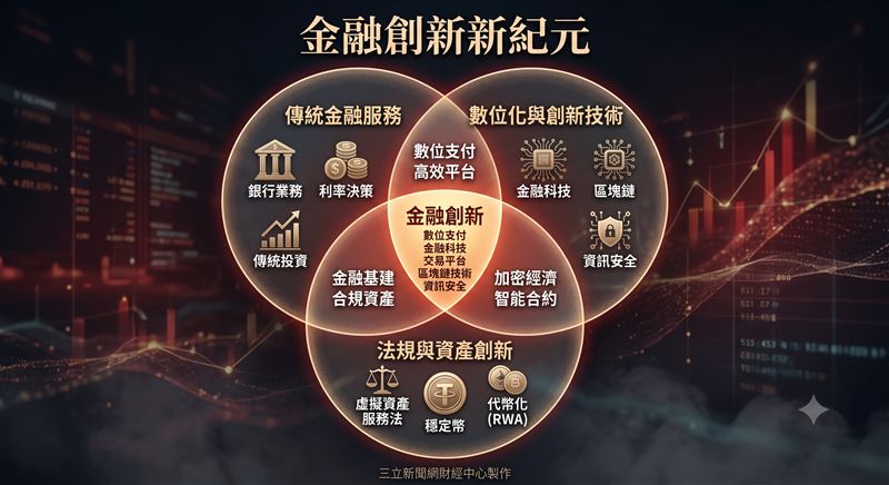 隨全球金融服務加速數位化,金融創新產業商機受市場矚目。(圖/三立新聞網財經中心蕭榕AI製圖)